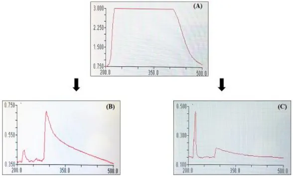 Figure 09 showed a maximum absorption of ZnNPs and CuNPs biosynthesized from  aqueous extract of P.oleracea in the range from 200 to 250 and appeared peak at 300 nm  respectively in UV-vis spectrums