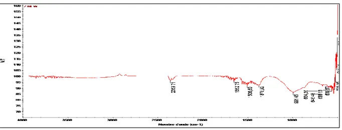 Figure 11:  FTIR spectrum of powder CuNPs obtained from purslane aqueous extract  I.2.3