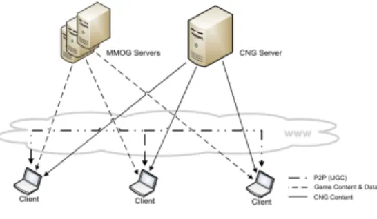 Figure 1. CNG architecture.