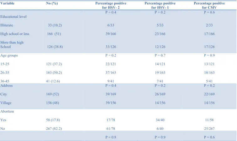 Table 1. Subject characteristics and seroprevalence of HSV-1, HSV-2 and CMV according to  various factors