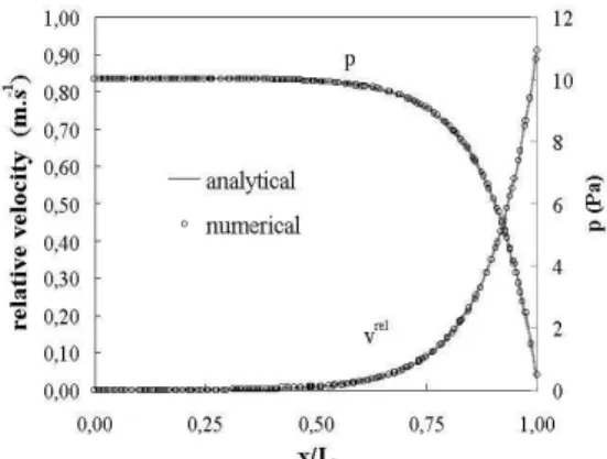 FIGURE 2.  relative velocity and interstitial pressure along  the x direction, numerical vs analytical, 1D test case
