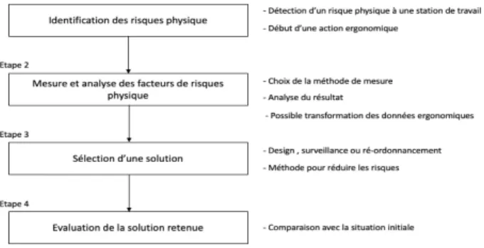 Figure 1 : Exemple de processus d’évaluation ergonomique  
