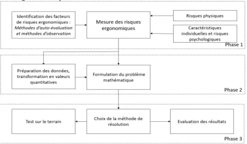 Figure 2 : Vue d’ensemble d’un processus de Job-Balancing avec prise en compte de l’ergonomie 