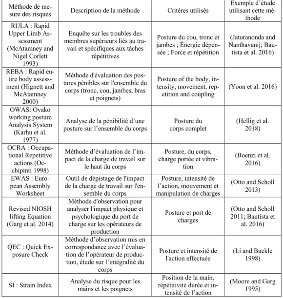 Tableau 1 : Comparaison des méthodes d'évaluation des risques par observation les plus courantes dans la littérature 