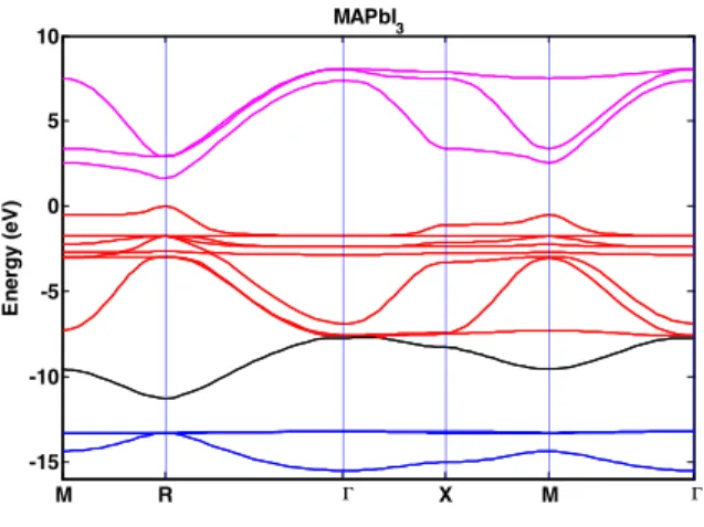 Figure 1. MAPbI 3  band diagram obtained within the TB  scheme with SOC. The energy of valence band maximum  is set to zero