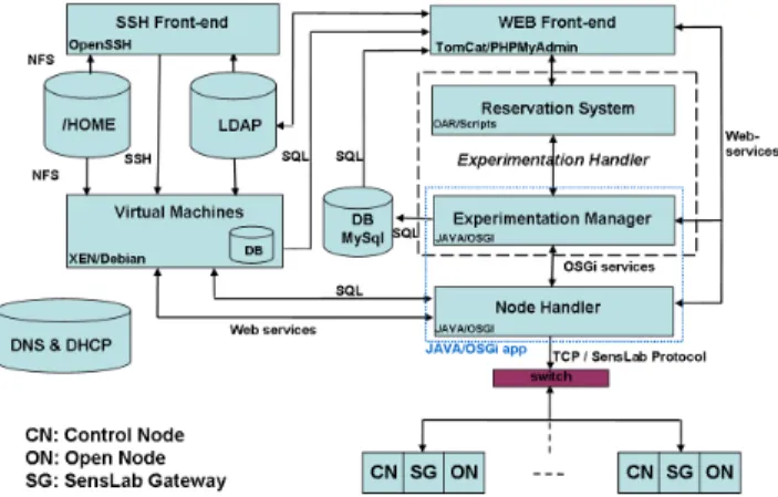 Fig. 3. Software SensLAB architecture and technological choices.