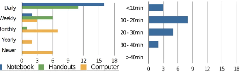 Fig. 3   Left: on which media do your pupils take their notes?  
