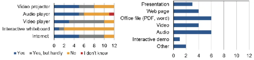 Fig. 1 . Left: Number of teachers having access to these devices at school.  