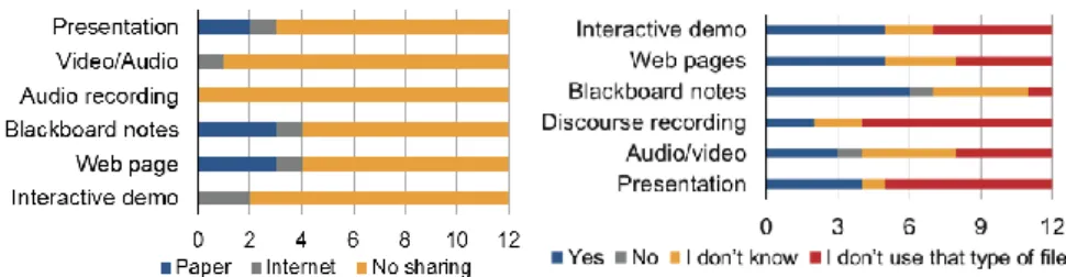 Fig. 2. Left: Do you share this type of file with your pupils? Right: Would you accept the  creation of a history log of the files you use during your class? 