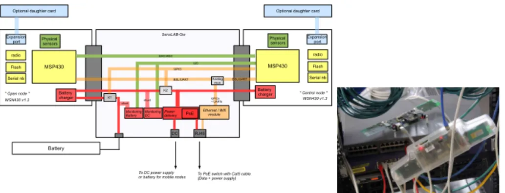 Fig. 5. (left) SensLAB gateway: The open node is on the left side and the control node on the right side of the figure