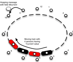 Fig. 11. TTL is decremented while Age increases. A mobile node verifying T T L = Age acknowledges the hopping message, defining the winning color