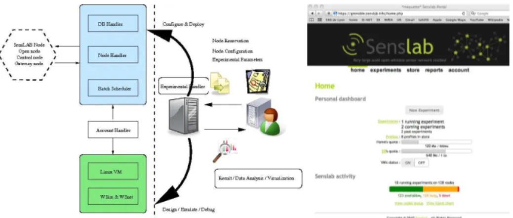 Fig. 2. Simplified view of the platform usage/services (left). SensLAB portal (right).