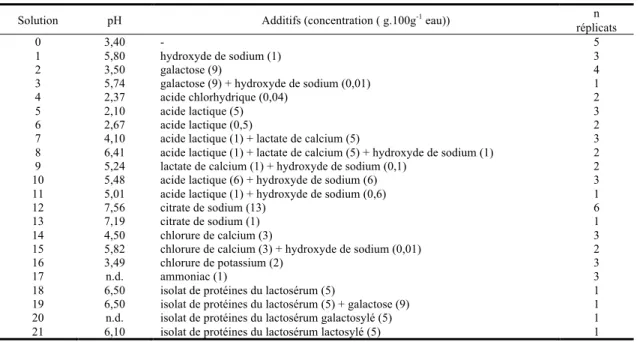 Table 1: Composition des solutions sursaturées étudiées (Lactose=70 g.100g -1  eau) 
