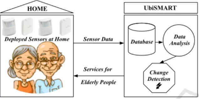 Figure 2: Overview on our Ambient Assisted Living Plat- Plat-form.