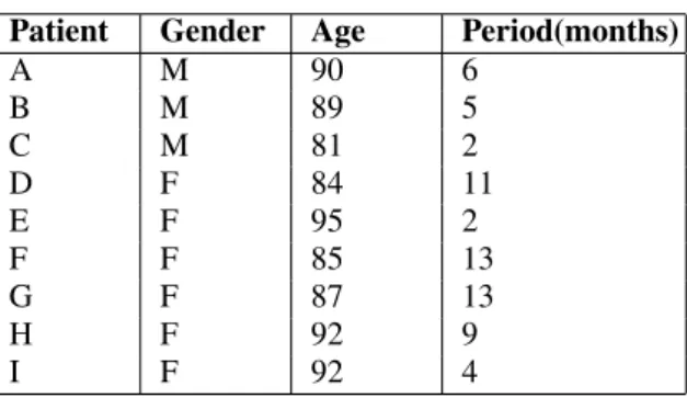 Table 3: Patient Gender, Age and Monitoring Period.