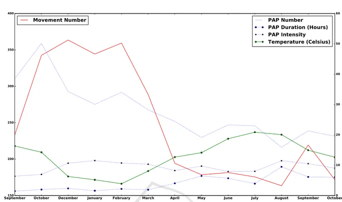 Figure 3: Monthly Average of Movement Number, PAP Number, Duration and Intensity for Patient F.