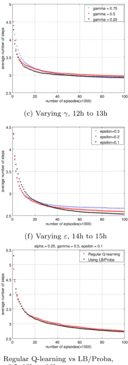 Figure 1: Average number of steps as the number of episodes increases.