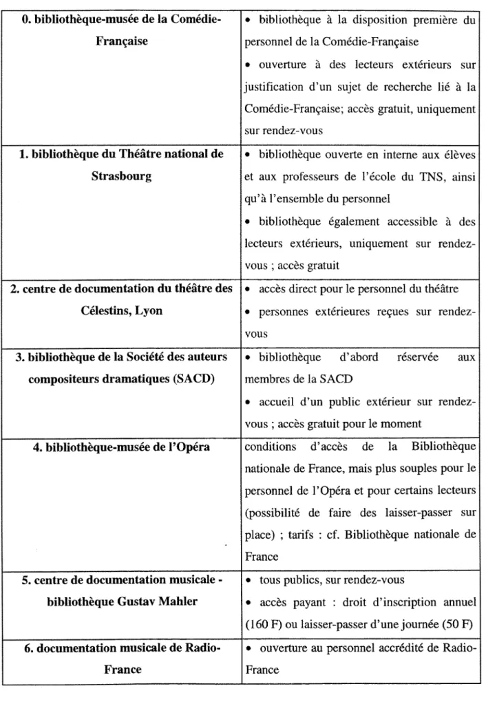 Tableau n° 1: conditions d'acees. 