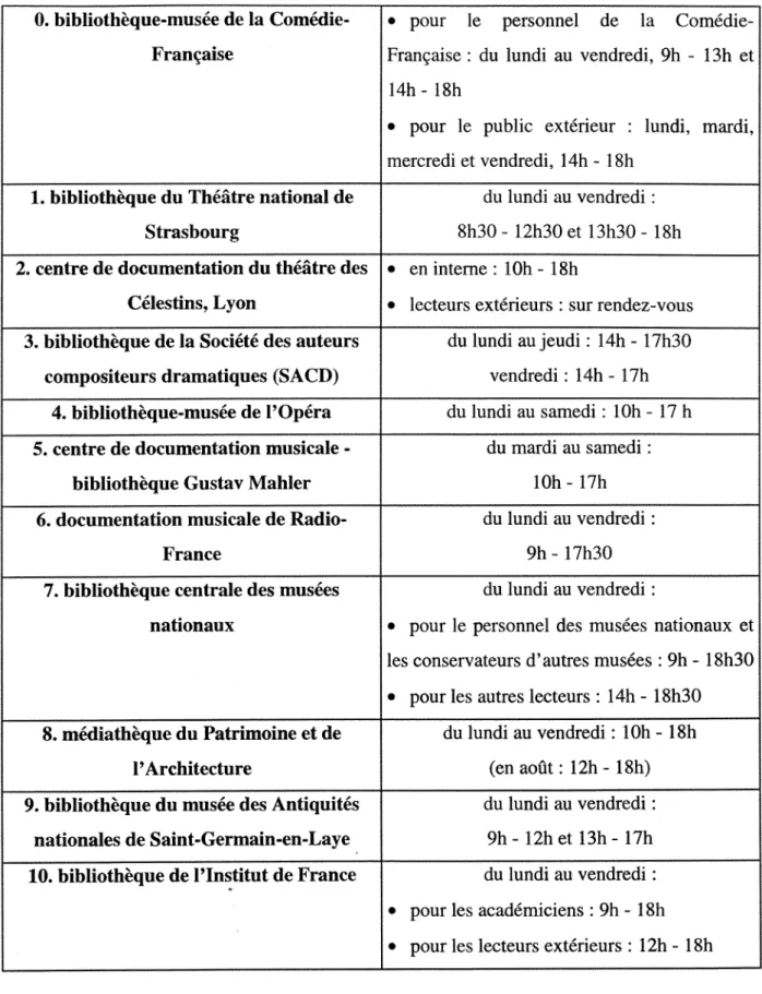 Tableau n° 2 : horaires d'ouverture. 