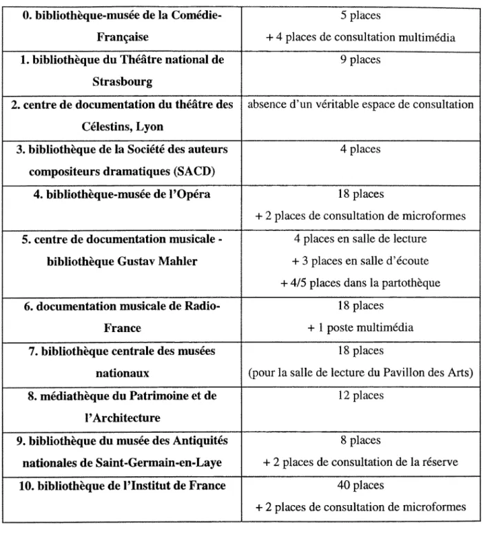 Tableau n° 3 : capacite d'accueil des lecteurs. 