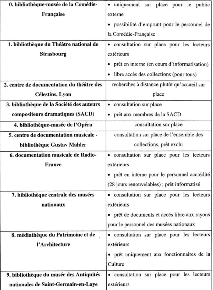 Tableau n° 4 : modalites de consultation des documents. 