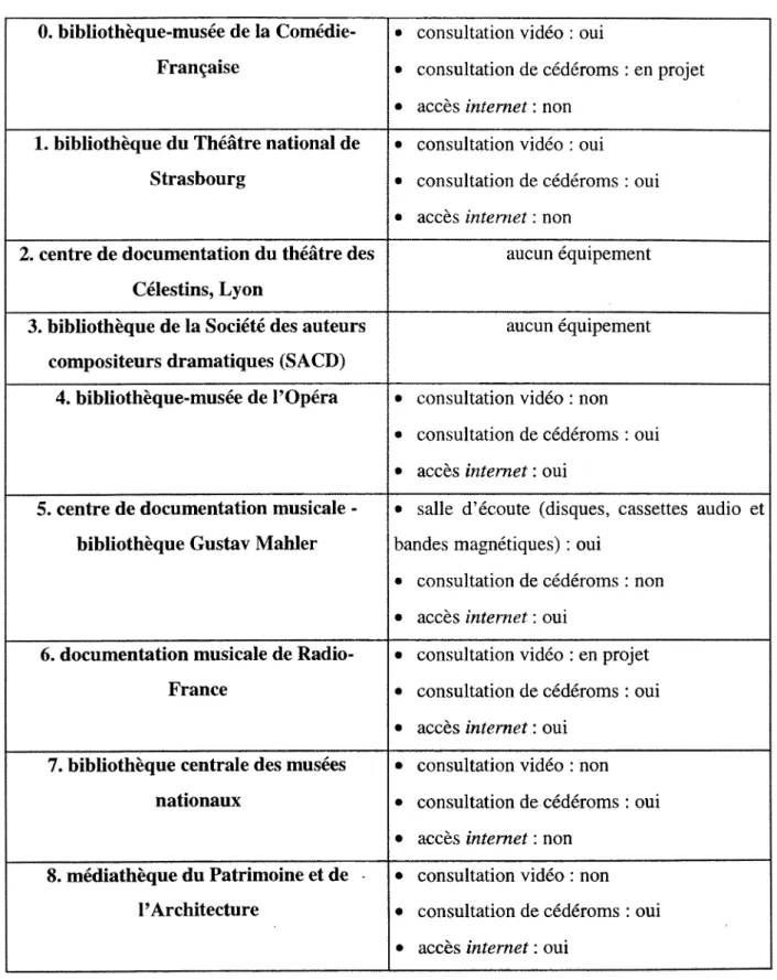 Tableau n° 6 : equipement audiovisuel et multimedia. 