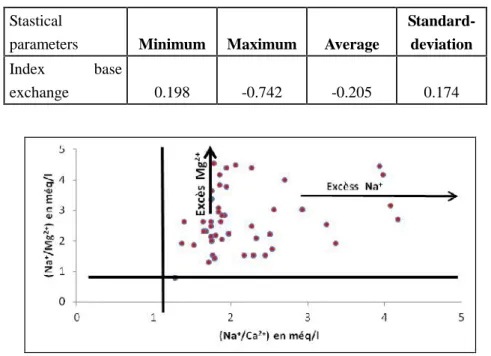 Table 1. Statistical parameters of water for index Base Exchange