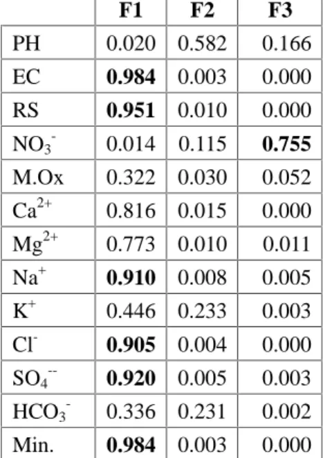 Table 4. Quality variable representation on axes F1, F2 and F3 (cos²)