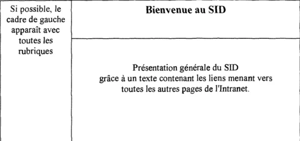 Figure 3.: Projet de la page d'accueil de 1'Intranet du SID 