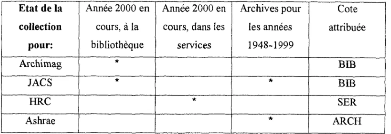 Tableau 1.  Le systeme des cotes des revues 