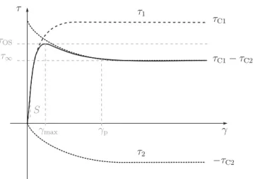 Fig. 11. The Bliman–Sorine model as the difference between two stresses τ 1 and τ 2 following the Dahl model, after [30].