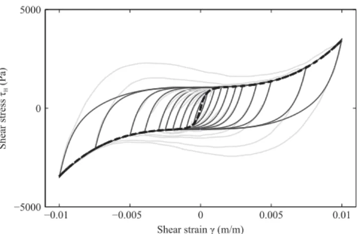 Fig. 13. Measured hysteresis loops for the ﬁrst set of samples at 20 Hz (light grey full line), and corresponding backbone curve (black dashed line) and simulated hysteresis loops with parts (a) and (b) of the model α ¼ 0 and ξ ¼ 0 (dark grey full line)