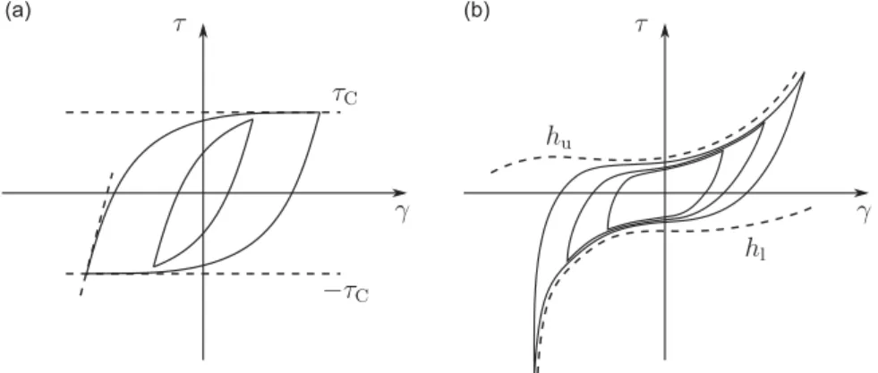 Fig. 7. Frequency dependency of τ H ¼ τ&#34;G 1 γ for γ 0 ¼1 ! 10 &#34;3 , γ 0 ¼4 ! 10 &#34;3 and γ 0 ¼1 ! 10 &#34;2 