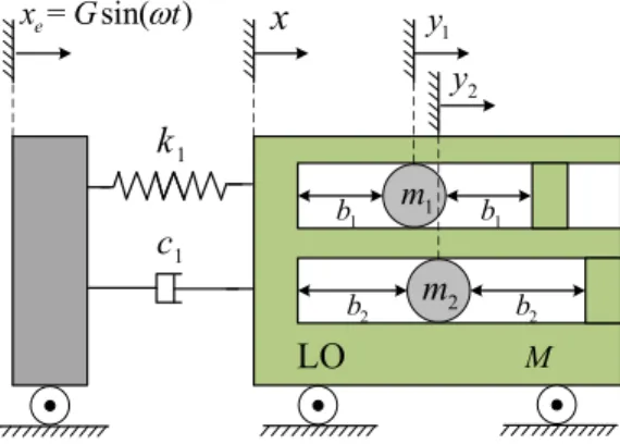 Figure 7: Schematic of the dynamic system: a harmonically excited LO coupled with two VI NESs in parallel