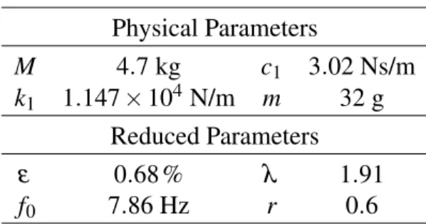 Table 2: Experimental parameters