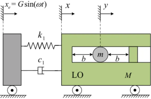 Figure 1: Schematic of the dynamic system: a harmonically excited LO coupled with a VI NES