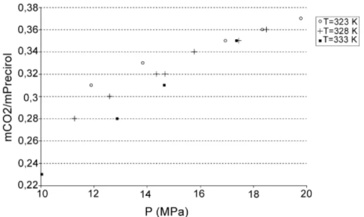 Fig. 2. Mass solubility of CO 2 onto Precirol ® vs. pressure for three different temperatures tested.