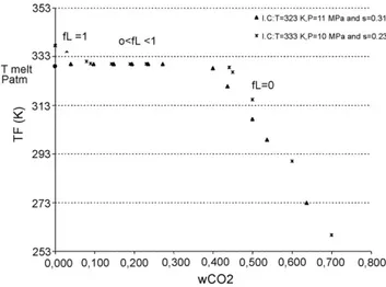 Fig. 4. Cases studied for the final temperature T F reached after expansion of a Precirol ® saturated solution.