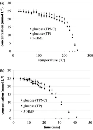 Fig. 5. Color variation of liquid sampled during the heating of a glucose solution.