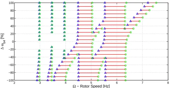 Figure 2: Stability chart for anisotropic rotor by taking into account the 4 th blade stiffness dissymmetric