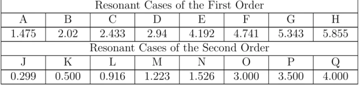 Table 2: Rotor speed values (Hz) of the parametric resonant cases found by MMS for an anisotropic rotor