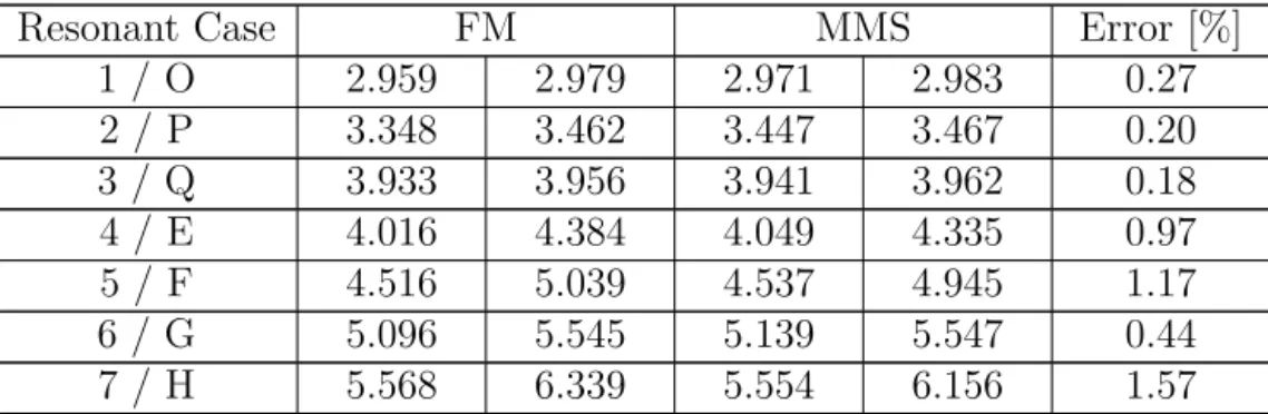 Table 3: Limits of instability zones predicted by using FM and MMS for an anisotropic rotor configuration with 4ω b4 = −40% and the shift between the mean critical rotor speed values