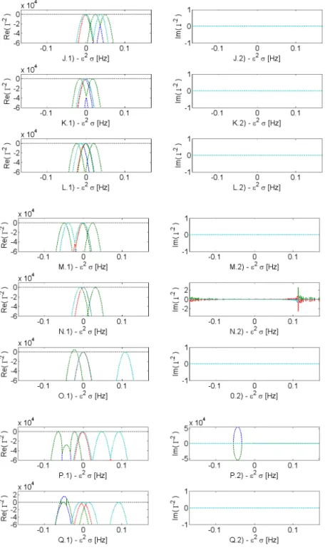 Figure 5: Stability analysis of the second order resonant cases J to Q - 1) Evolution of the real part of Γ 2 , 2) Evolution of the imaginary part of Γ 2