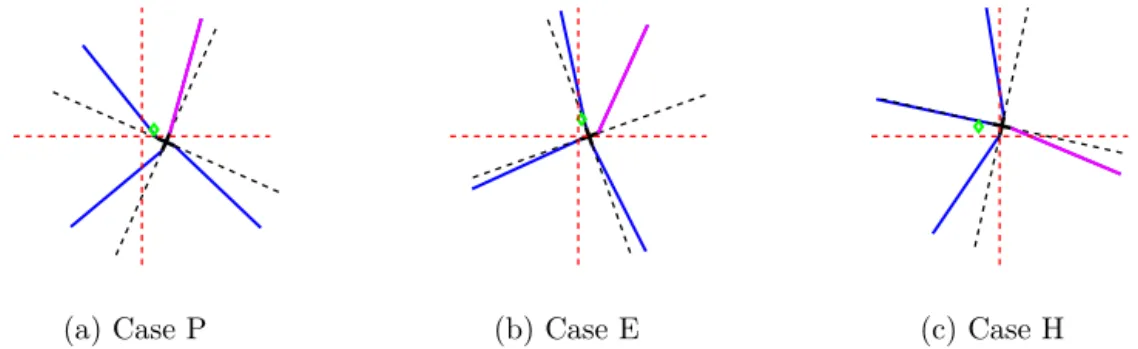 Figure 6: Rotor Deformation of an Helicopter with one Dissimilar Blade (pink line) - ∆ω b4 = −40% -, during time integration at a given time step, with: (a) Ω = 3.45Hz - Case P, (b) Ω = 4.20Hz - Case E and (c) Ω = 5.91Hz - Case H