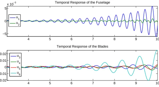 Figure B.8: Temporal Response of the Fuselage and Blades of an Helicopter with one Dissimilar Blade - ∆ω b4 = −40% - at Case E with Ω = 4.20Hz