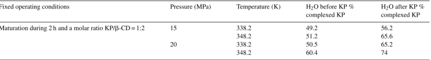 Table 5 shows that, by adding water after KP, increasing the pressure and the temperature increased complexation