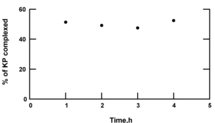 Fig. 11. Evolution of the amount of complexed KP with the duration of matu- matu-ration (water added before ketoprofen).