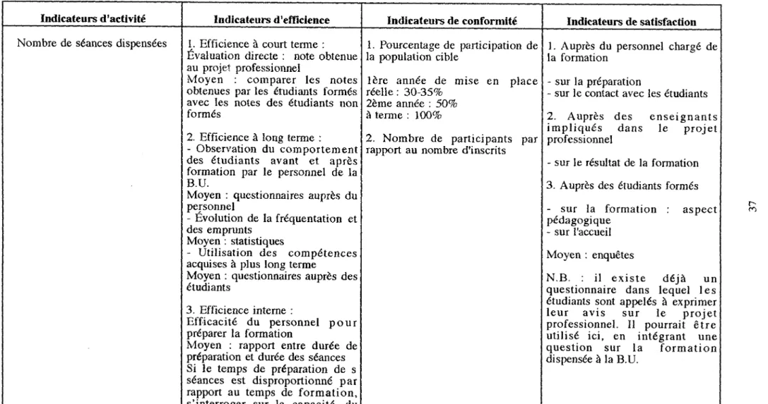 Tableau recapitulaitf des indicateurs (concernant 1'objectif fondamental du scenario retenu) 