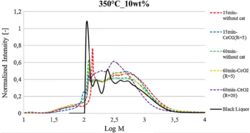 Fig. 11. Catalyst influence on molecular weight at 450 ◦ C and 350 ◦ C.