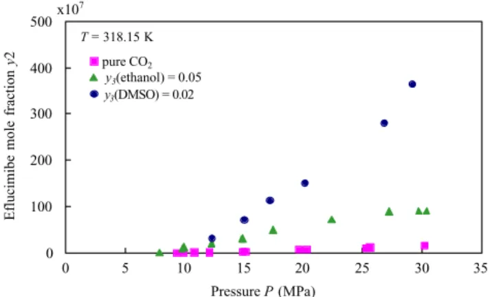 Fig. 6. Solubility of eflucimibe in supercritical co-solvent–CO 2